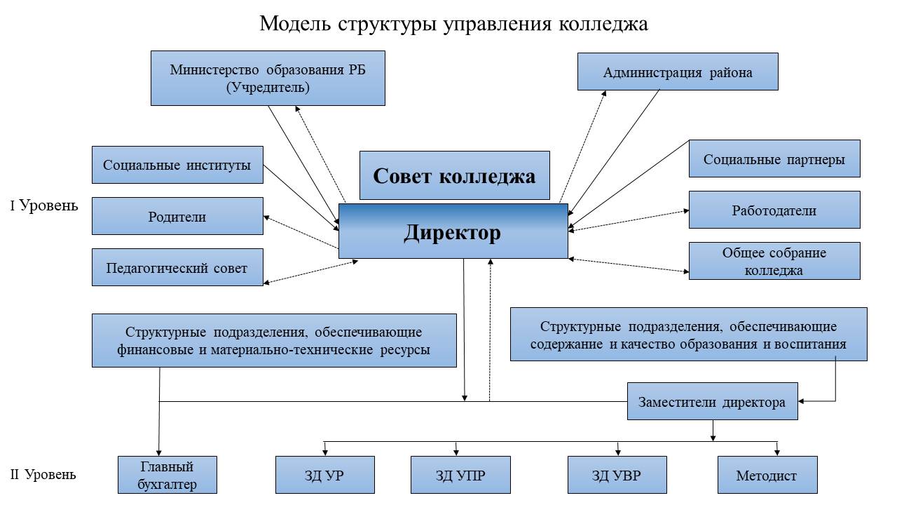 Кушнаренковский многопрофильный колледж - Структура и органы управления  образовательной организацией